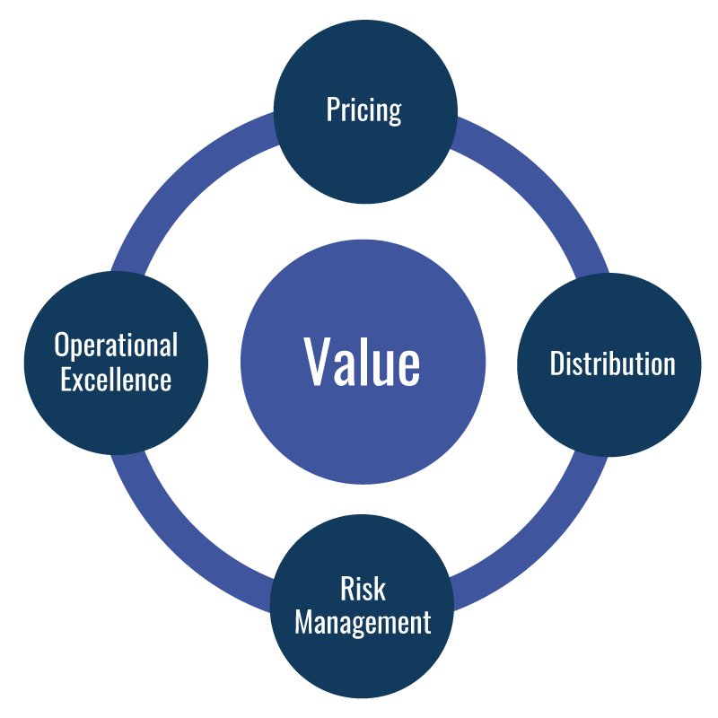 Pricing, Excellence, Risk Management